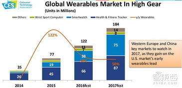 2017年電子消費(fèi)科技產(chǎn)品前景分析 技術(shù)驅(qū)動與市場變革